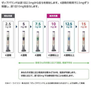 五十嵐内科 仙台市宮城野区福室 内科 呼吸器 循環器 土曜ＰＭ診療 喘息 高血圧症 糖尿病 脂質異常症 痛風 生活習慣病 肥満 ダイエット外来 睡眠時無呼吸症候群 発熱外来 GIP/GLP-1作動薬 ゼップバウンド マンジャロ ダイエット外来